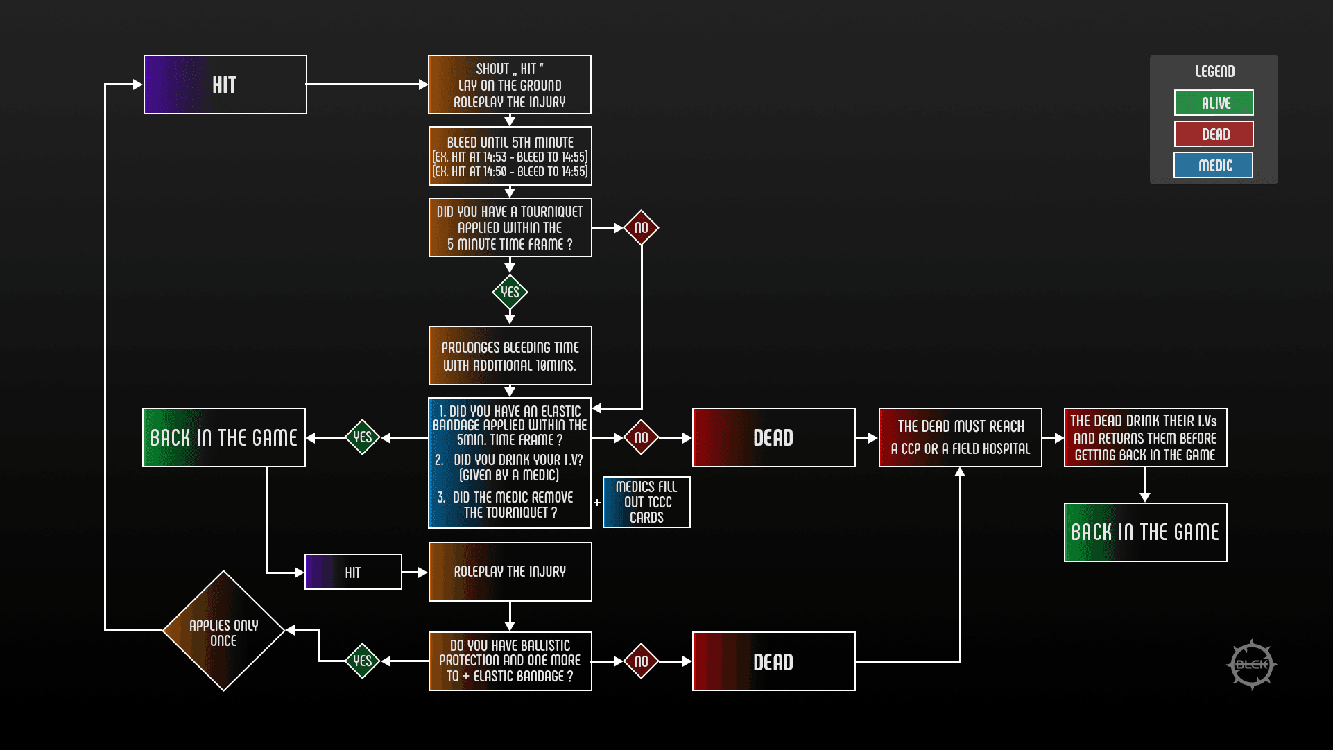 Healing Mechanics - Medical procedures and protocols for gameplay